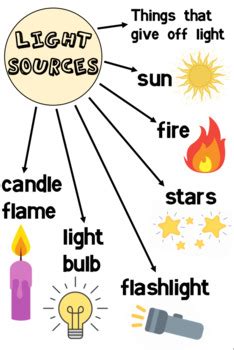 Light Sources Poster - Definition and Examples - Science, Light, Waves, Energy | Light science ...