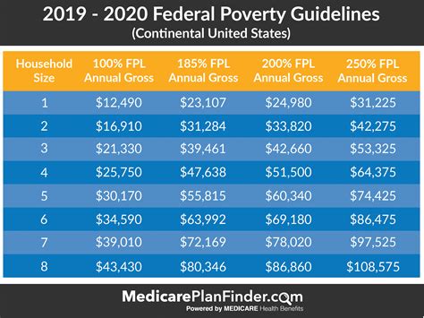 How To Calculate Federal Poverty Level 2019 / Financial Assistance ...