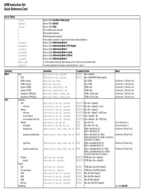 ARM Instruction Set | Arm Architecture | Bit