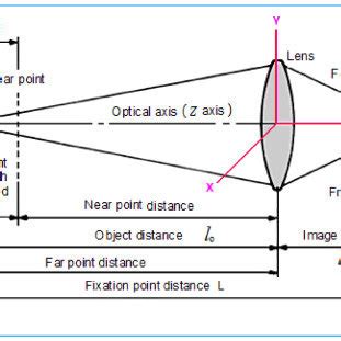 Schematic diagram of depth of field and depth of focus [[17 ...