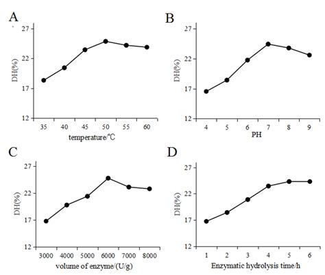 Figure 1. Effect of different enzymatic hydrolysis conditions on ...