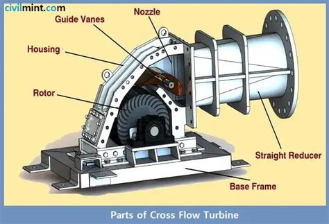 Crossflow Turbine | Working Principle of Crossflow Turbine - NasRead.Com