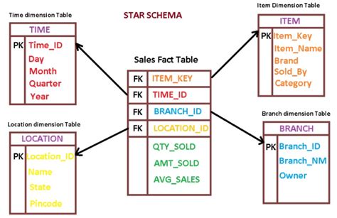 database - Difference between Fact table and Dimension table? - Stack Overflow