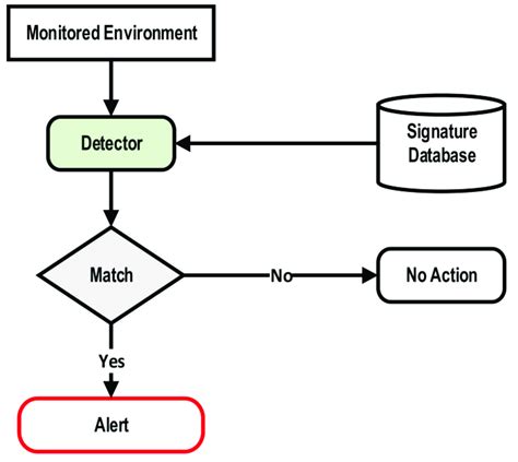 Signature-based IDS architecture [13]. | Download Scientific Diagram