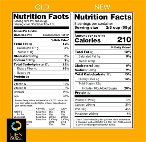 Easier to read. Easier to understand. The FDA develops new guidelines for labeling Nutrition ...