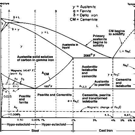 Iron Carbon Phase Diagram - AddisonoiLarson