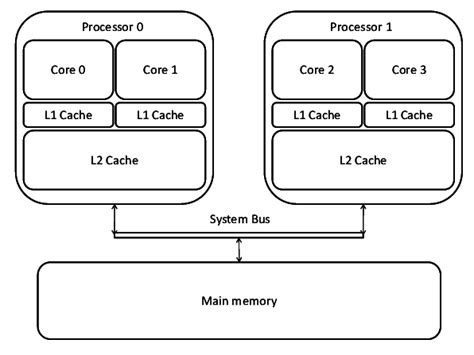 Advantages and disadvantages of multi-core processors – IT Release