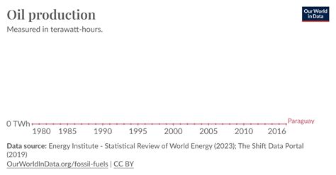 Oil production - Our World in Data