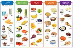 Healthy eating patterns include a wide variety of foods from all five ...