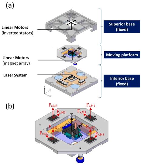 Micromachines | Free Full-Text | One-Dimensional Control System for a Linear Motor of a Two ...