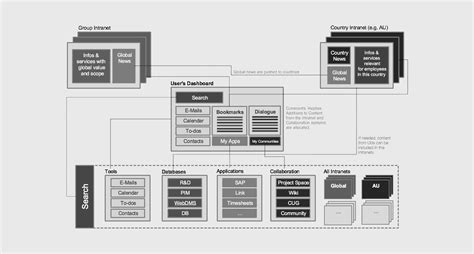 The difference between information architecture (IA), sitemap, and navigation