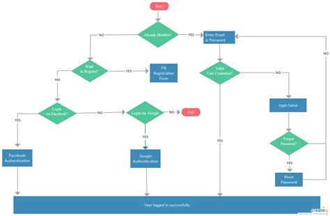 User Registration Process Flow Diagram - User registration process flow diagram is how a user ...