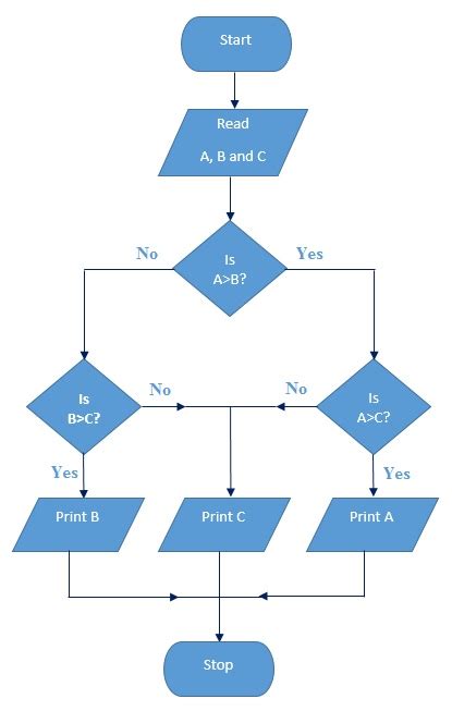 Flowchart in Software Engineering / Testing