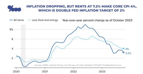 Inflation still double Fed inflation target, but we're getting very ...