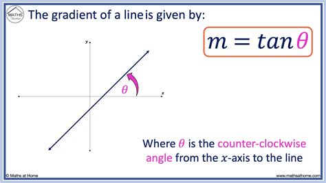 How to Calculate the Angle and Slope of a Line – mathsathome.com