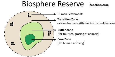 Wildlife Sanctuary, National Parks, Biosphere Reserve - Teachoo