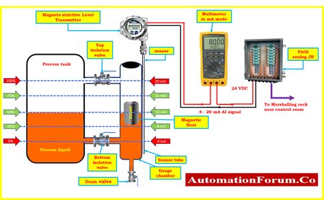 Magnetostrictive level transmitter calibration