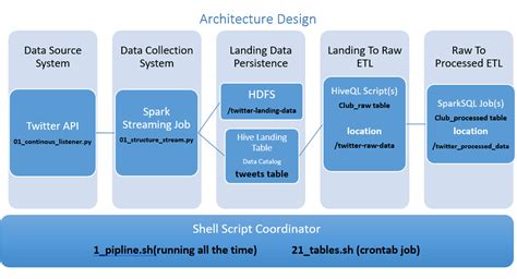 GitHub - Mohamedlabib25/Spark_streaming_pipline_UCL_Clubs: the project involves building a ...