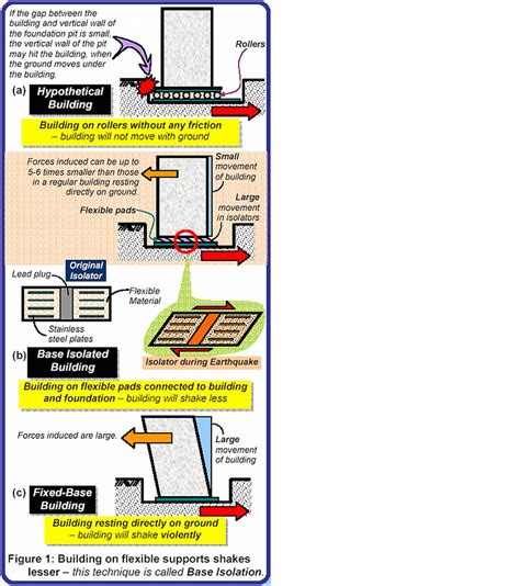 base isolation-seismic control technique