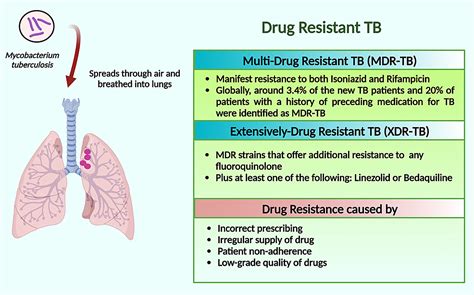 Multidrug-Resistant TB (MDR-TB) and Extensively Drug-Resistant TB (XDR-TB) Among Children: Where ...