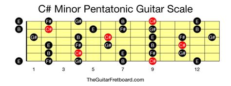 C# Minor Pentatonic Guitar Scale - The Guitar Fretboard