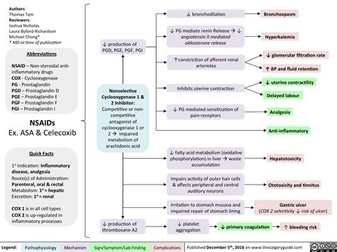 Non-steroidal anti-inflammatory drugs (NSAIDs) | Calgary Guide