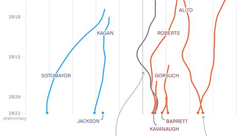 Supreme Court Justices' political ideology charted over time