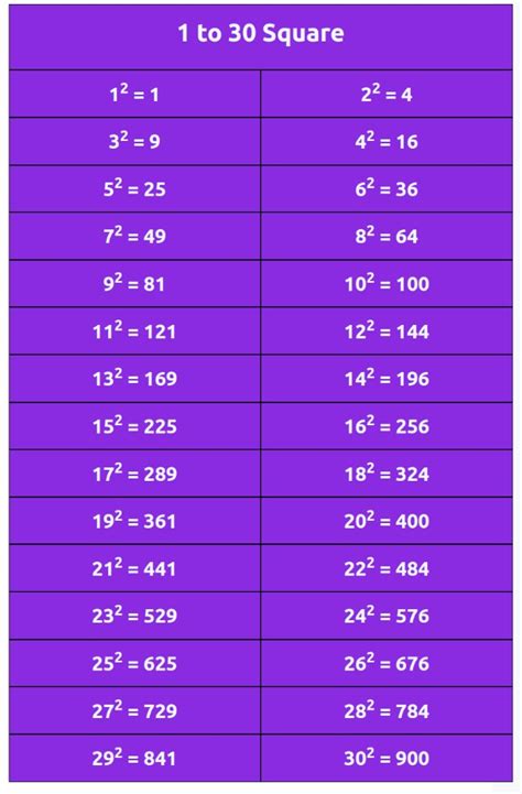 Values of Squares from 1 to 30 – Toppers Bulletin