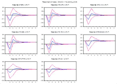 Impulse response analysis for oil and gas company stock returns | Download Scientific Diagram