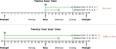 Interval Scale