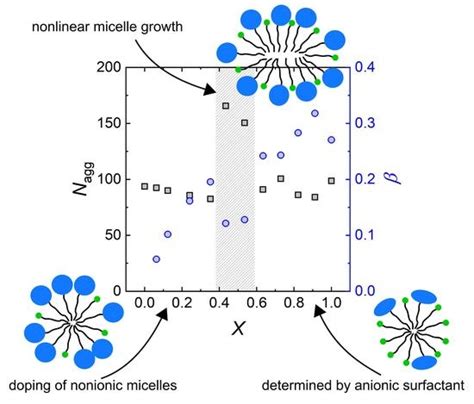 Molecules | Free Full-Text | Shape and Structure Formation of Mixed Nonionic–Anionic Surfactant ...