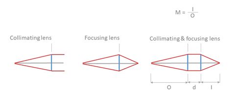 Collimating or focusing lens system | IDIL Fibres Optiques