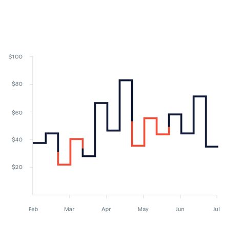 Kagi Chart | Data Viz Project