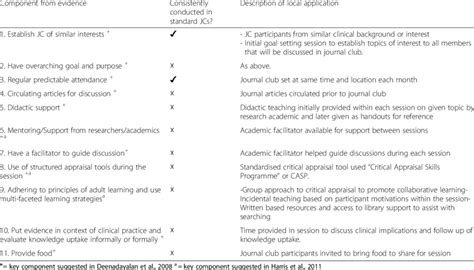 Components of TREAT Journal Club Format | Download Table