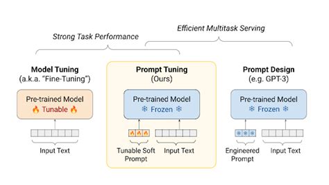 Guiding Frozen Language Models with Learned Soft Prompts - googblogs.com