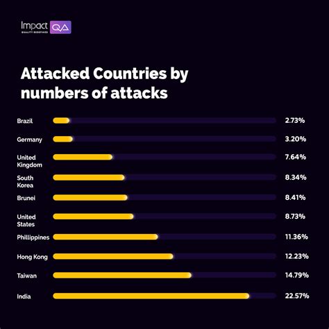 What is a DDoS Attack? Different Types & Methods to Prevent It | ImpactQA