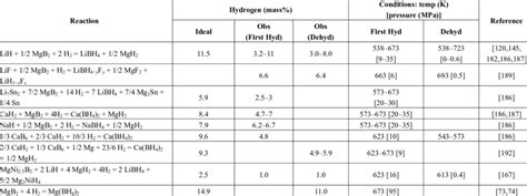 Hydrogen storage properties of metal borides and metal hydrides systems ...