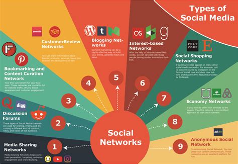 Types Of Social Media And Their Benefits : r/Infographics