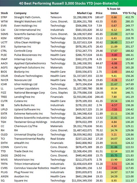 Best Performing Stocks YTD Through Q3 2017 | Seeking Alpha | Performance, Health technology, Best