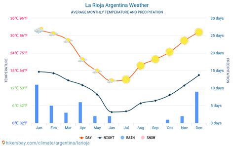 Clima y tiempo para un viaje a La Rioja: ¿Cuándo es el mejor momento para ir?