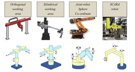 1. Basic about Industrial Robots – Inlearc