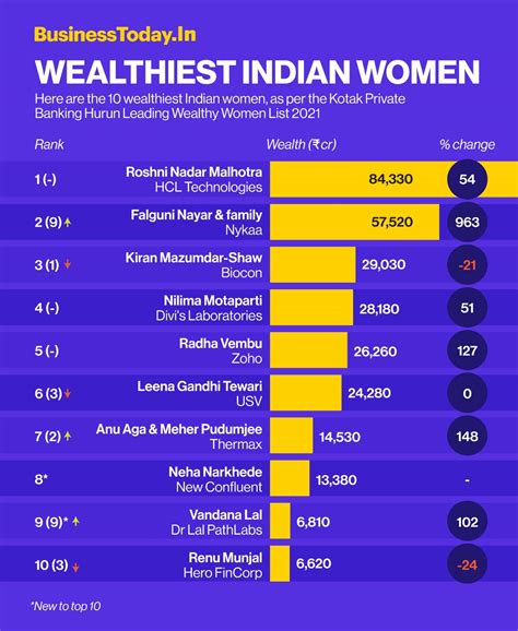 Richest Indian woman Roshni Nadar Malhotra is worth Rs 84,330 crore; check out full list ...