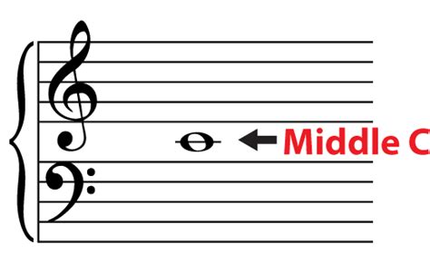 On the grand staff, the middle C note is placed between the two clefs. The middle C is written ...