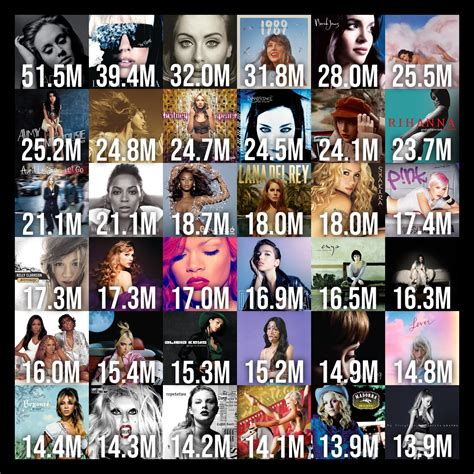 Here are best selling female albums since 2000,according to ...