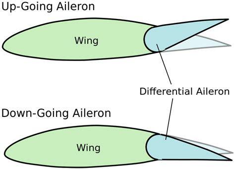 Aileron Reversal and its effect