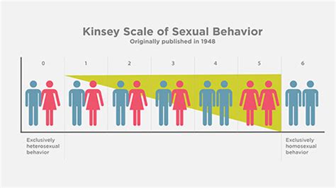 Kinsey Sex Scale – Telegraph