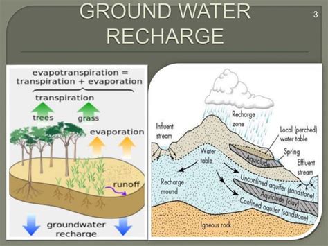 Ground water recharge Methods