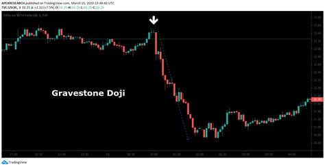 Gravestone Doji Candlestick Patterns | (Expert Guide for 2024)