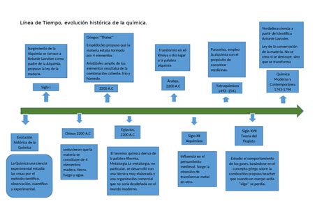 Línea de Tiempo, evolución histórica de la química - Docsity