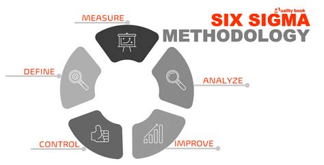 Six Sigma Methodology for Process Optimization | Case study